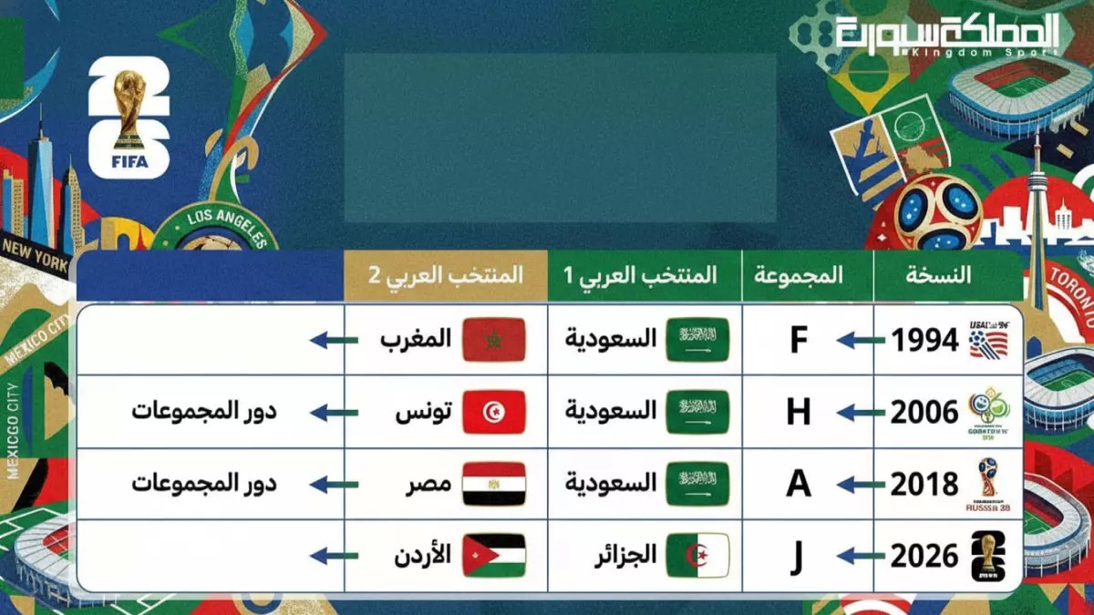 عاجل: 100 يوم فقط لمونديال 2026 - مصر تصطدم ببلجيكا والعرب يقتحمون قعر الذئاب!