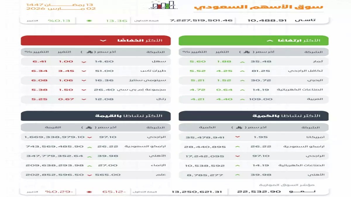 عاجل: انفجار تداولات السوق السعودية بـ 7.2 مليار ريال… 74 شركة تحطم الأرقام القياسية!