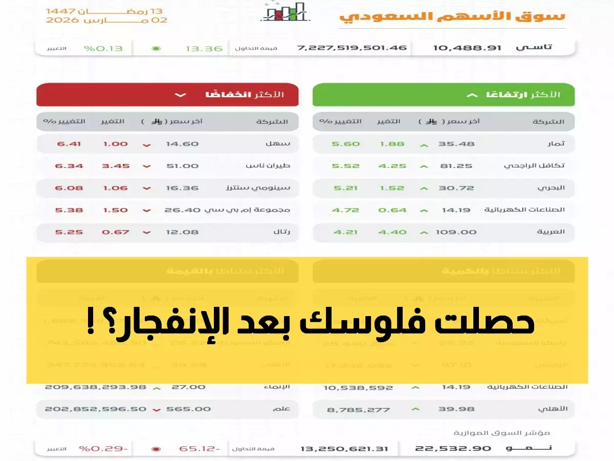  انفجار تداولات السوق السعودية بـ 7.2 مليار ريال… 74 شركة تحطم الأرقام القياسية!