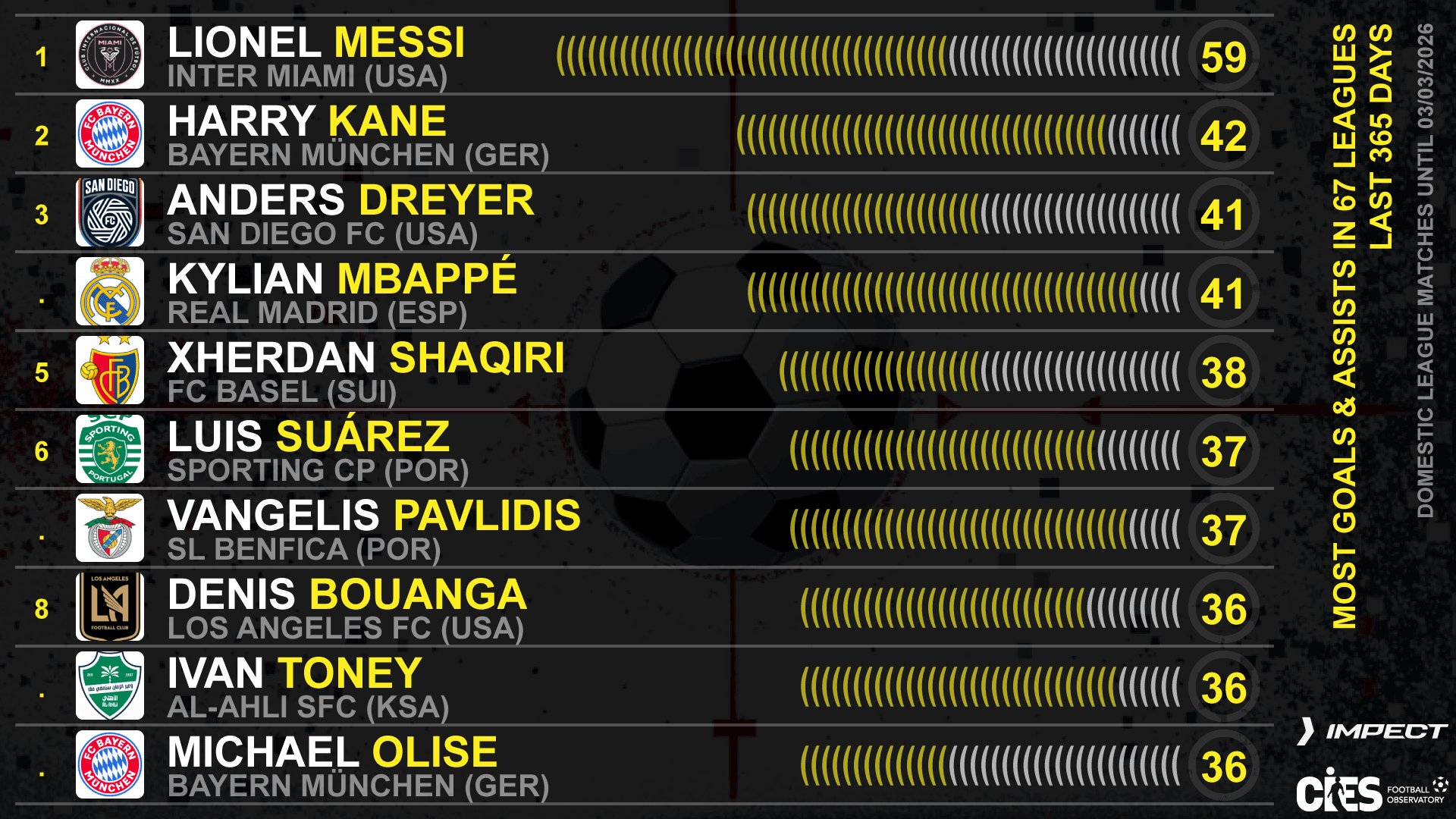 قائمة اللاعبين الأكثر حسماً للمباريات في 2025 قائمة اللاعبين الأكثر حسماً للمباريات في 2025