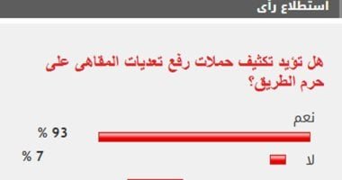 %93 من القراء يؤيدون تكثيف حملات رفع تعديات المقاهى على حرم الطريق