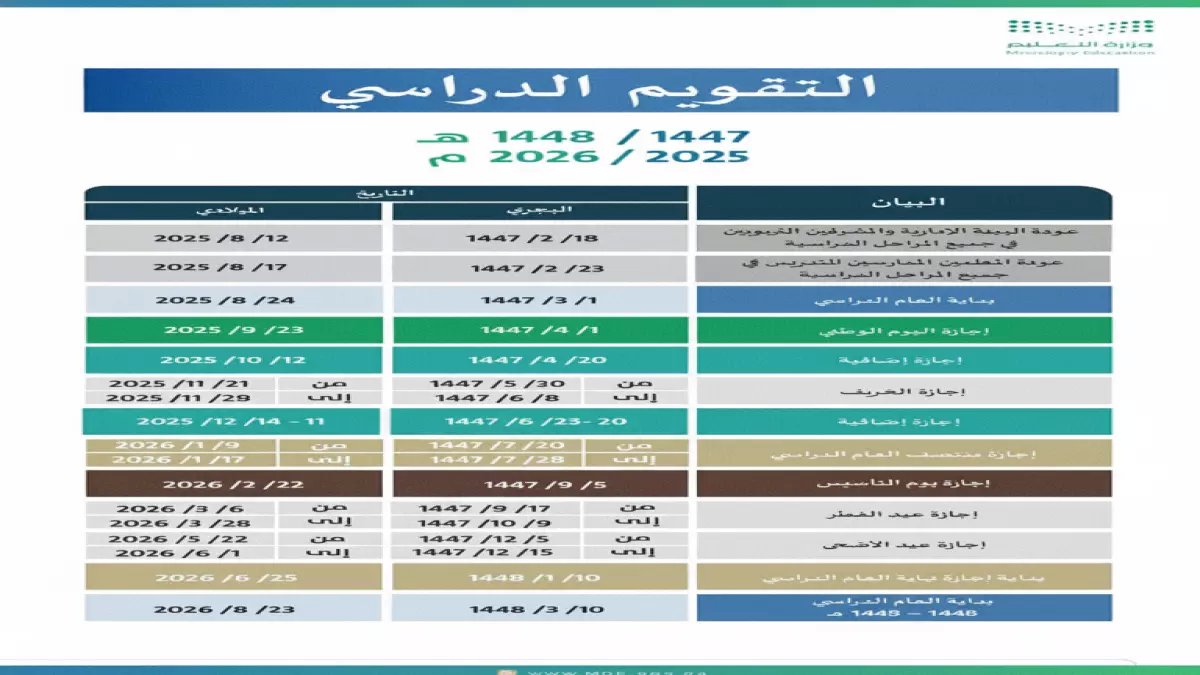 رسمي: إجازة عيد الفطر 1447 للمدارس السعودية تبدأ 17 رمضان وتستمر 23 يوماً - تعرف على موعد العودة!