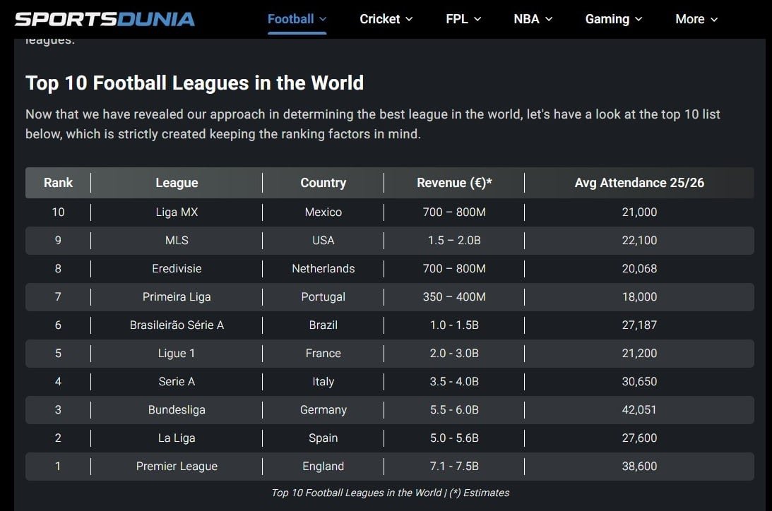 أكثر دوريات كرة القدم تحقيقًا للإيرادات