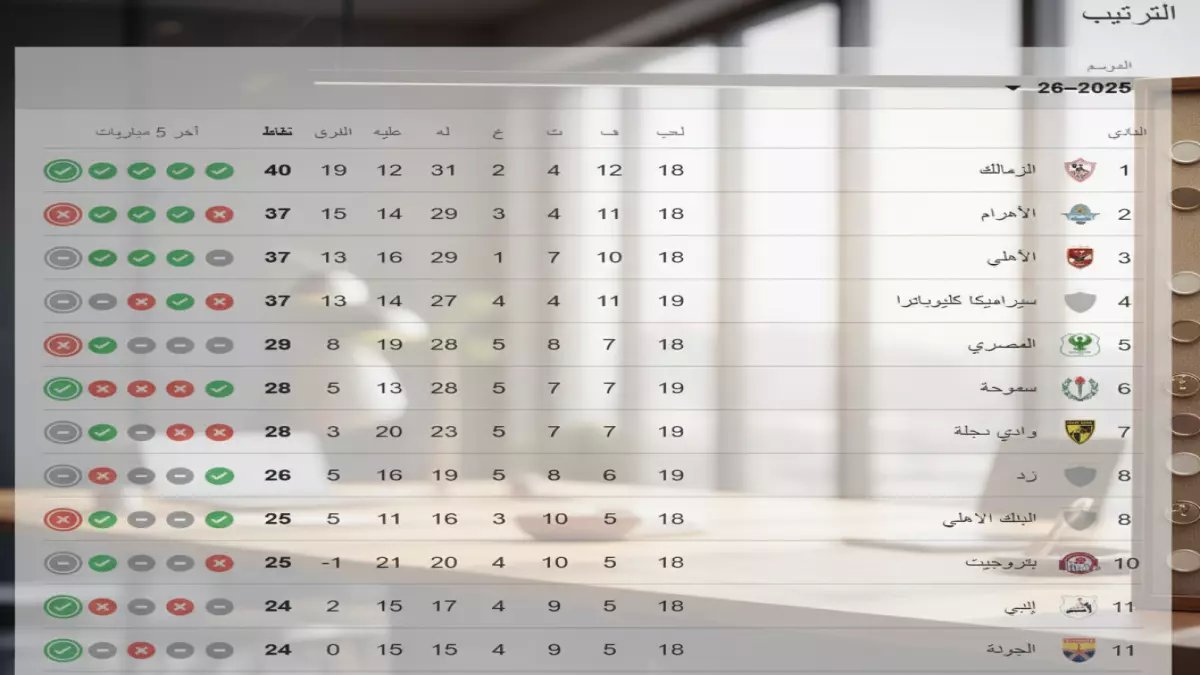 صادم: الزمالك يحقق فوزاً أسطورياً في الجولة 21 ويتصدر الدوري قبل نهاية الموسم بتفوق مهول!