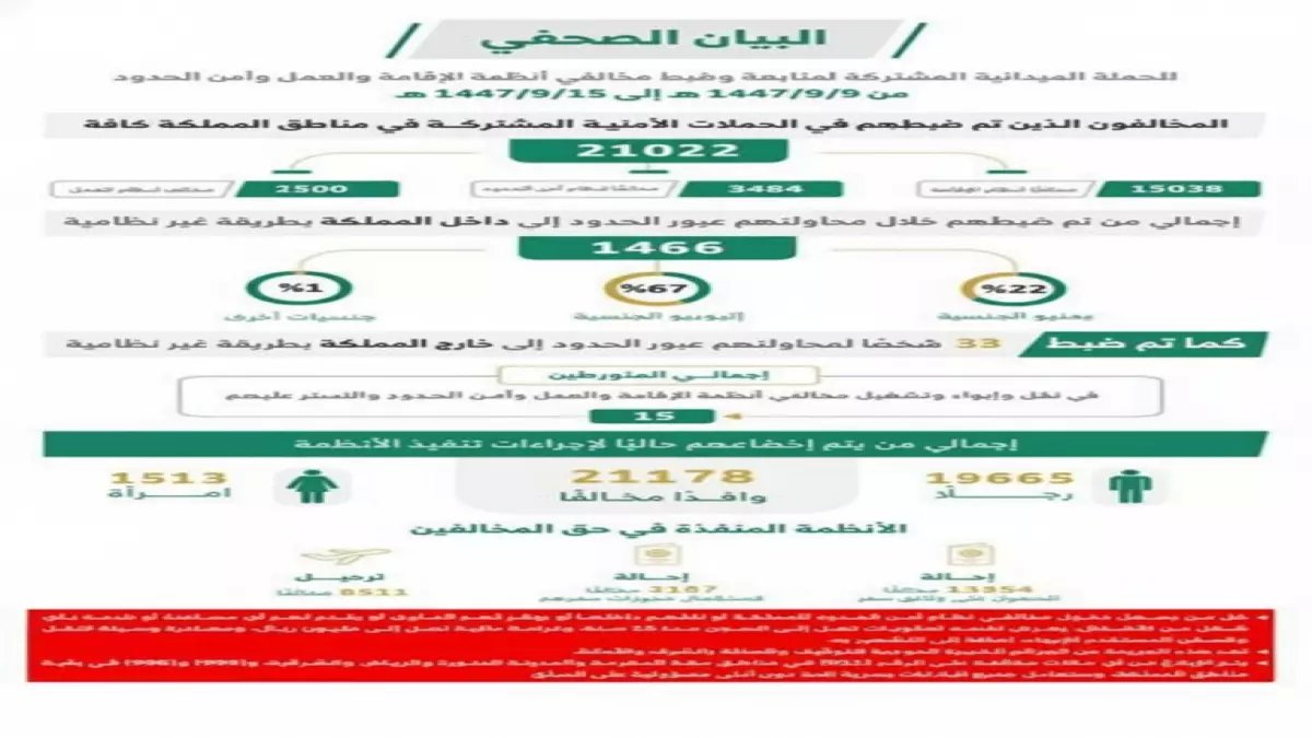 عاجل: خبر صادم يزلزل الوافدين في السعودية مع اقتراب العشر الأواخر.. لن تصدقوا ما حدث!