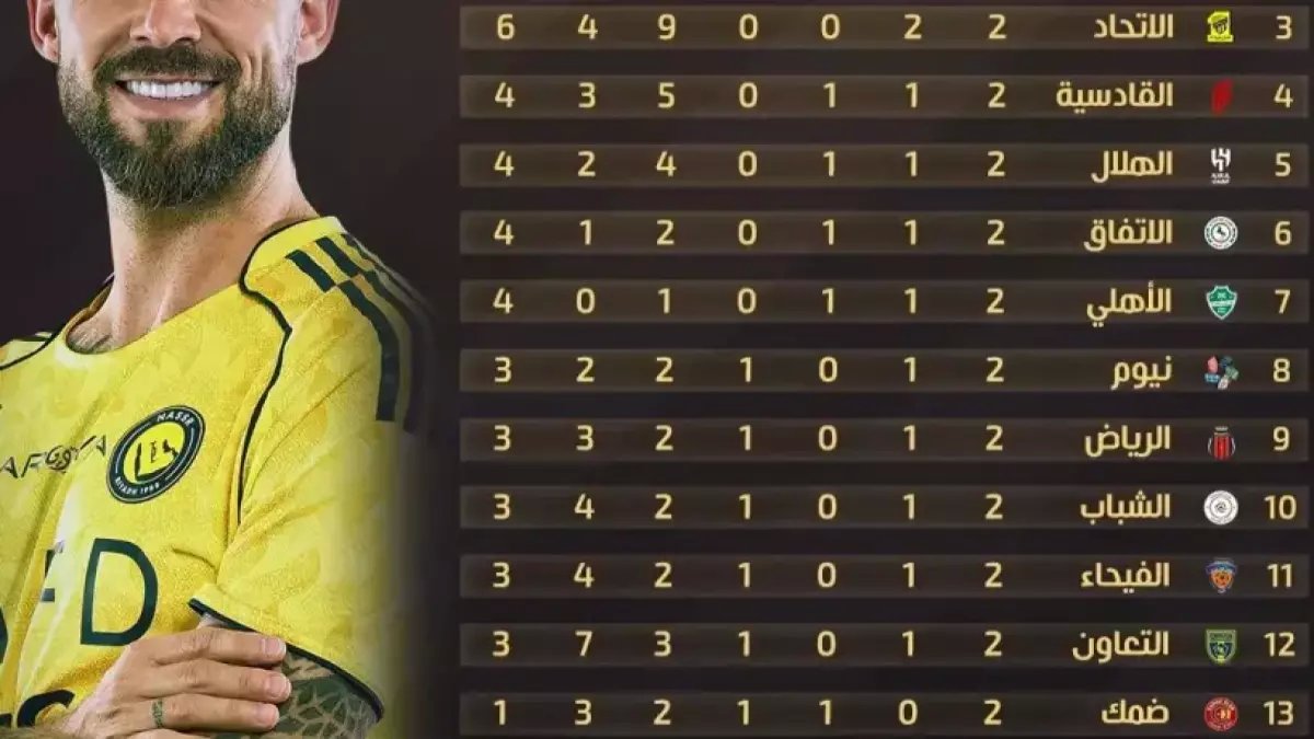 عاجل: النصر يتصدر الدوري السعودي بأعصاب باردة بعد هدف درامي في 90+5.. جدول الترتيب يقلب الموازين!