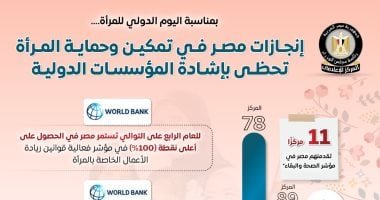 مجلس الوزراء: إنجازات مصر فى تمكين وحماية المرأة تحظى بإشادة المؤسسات الدولية