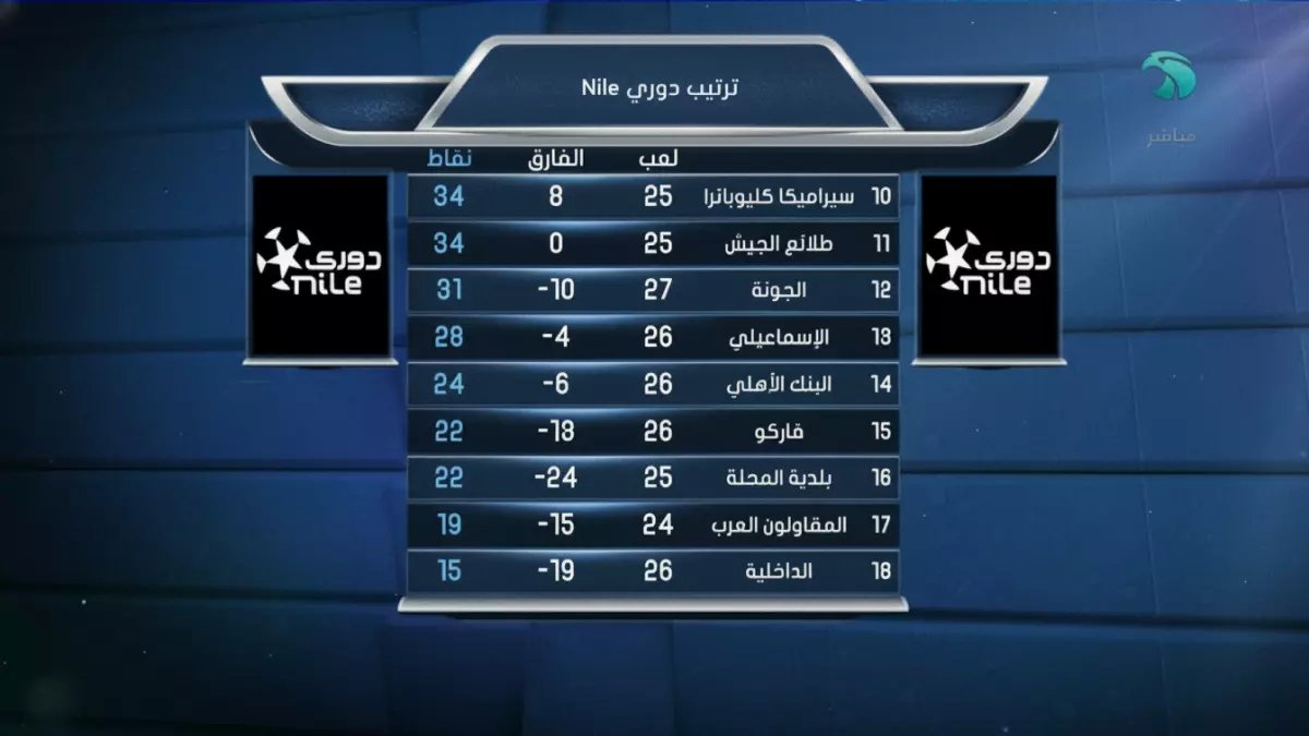 🚨 رقم صادم يكشفه الأهلي في الدوري: هزيمة واحدة فقط.. بينما الزمالك يخسر ضعفها! فمن سيفوز باللقب؟