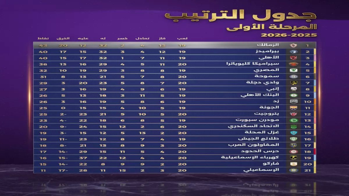 عاجل: صراع ناري بين الزمالك والأهلي على الصدارة… مباريات الليلة تحسم المنافسة!