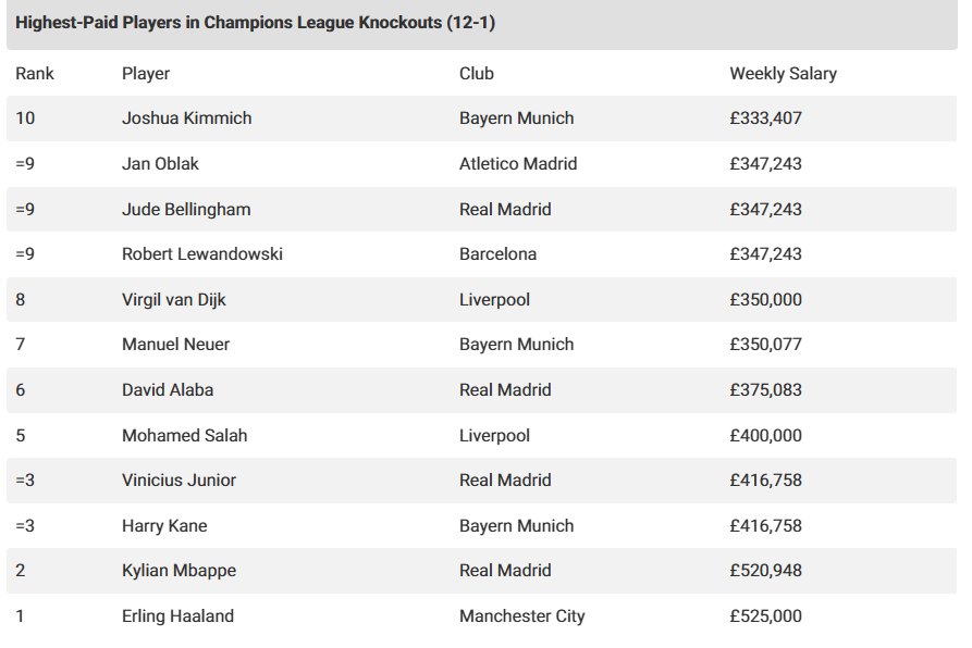 قائمة أعلى اللاعبين أجراً في ثمن نهائي دوري أبطال أوروبا