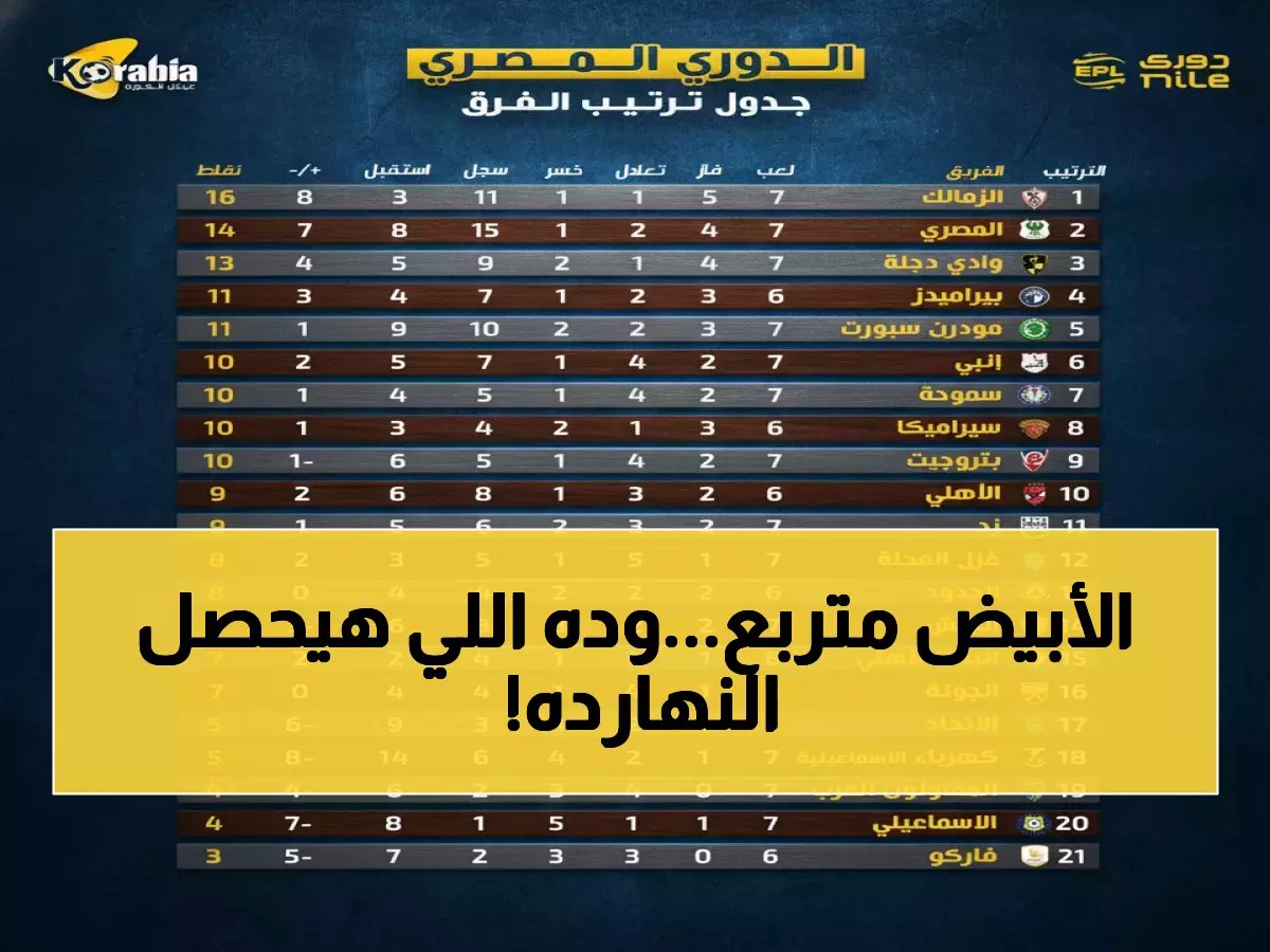  الزمالك يتصدر الدوري المصري بـ43 نقطة… هل تستمر الصدارة بعد مواجهة إنبي اليوم؟ الأهلي يواجه طلائع الجيش!