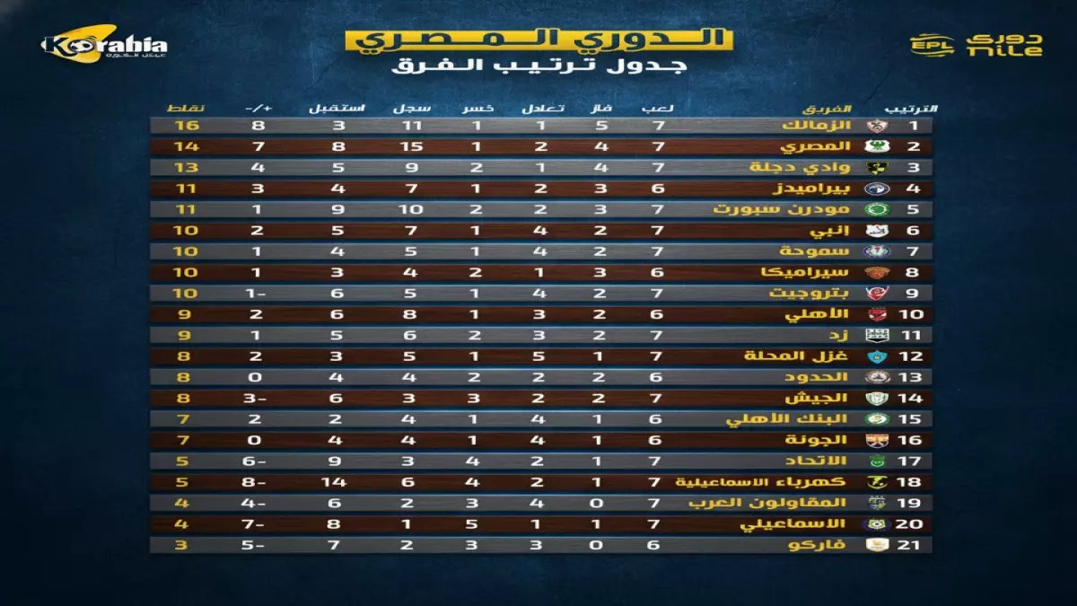رسمي: الزمالك يتصدر الدوري المصري بـ43 نقطة… هل تستمر الصدارة بعد مواجهة إنبي اليوم؟ الأهلي يواجه طلائع الجيش!