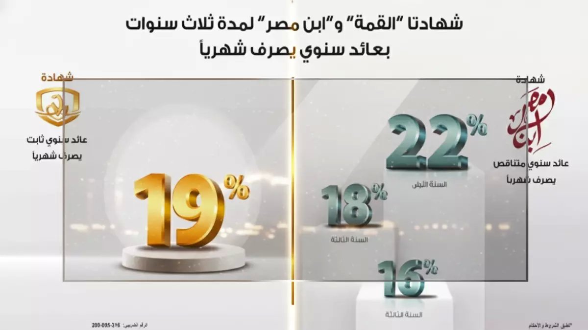 الجميع يتراجع ويخفض الفائدة.. إلا بنك مصر الذي يضمن لك 22% تحت مظلة 'ابن مصر'