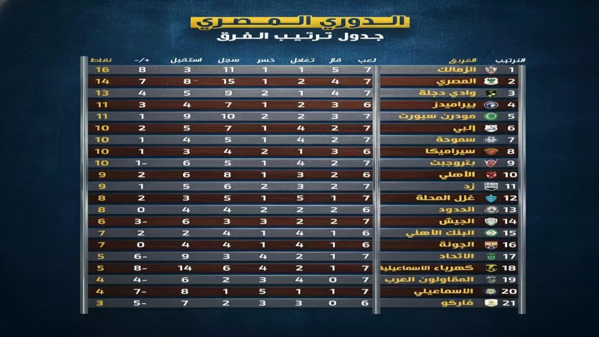 قائد الزمالك واثق من الصدارة.. لكن 43 نقطة تكشف اللحظة التي يحسم فيها مصيره!