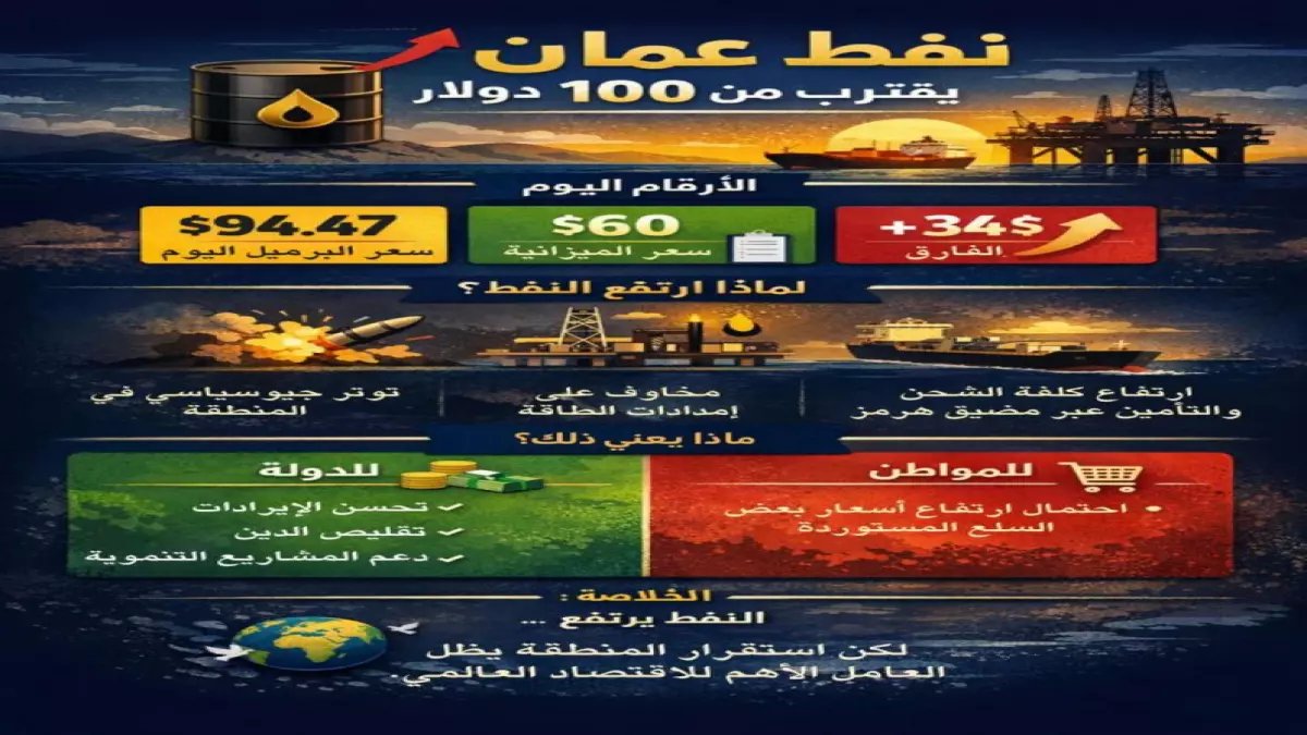 عاجل: نفط عمان ينفجر بـ 4 دولارات في يوم واحد… هل نشهد قفزة جنونية لـ 200 دولار للبرميل؟
