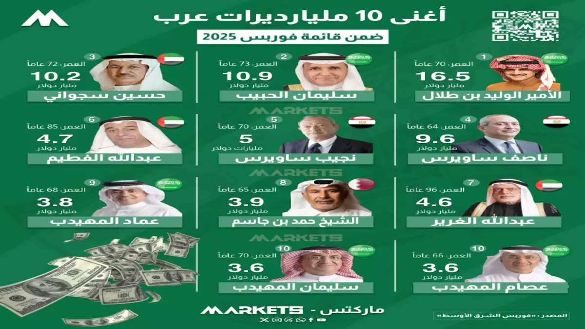 عاجل: أغنى 10 عرب يحققون قفزة جنونية بـ138 مليار دولار - الوليد بن طلال يحافظ على العرش والمفاجأة في المركز الثاني!