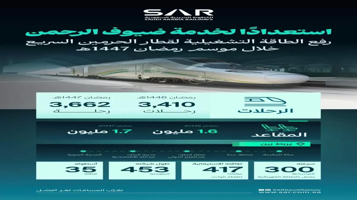 عاجل: سار تطلق أضخم عملية في التاريخ - 3662 رحلة و1.7 مليون مقعد لخدمة ضيوف الرحمن!