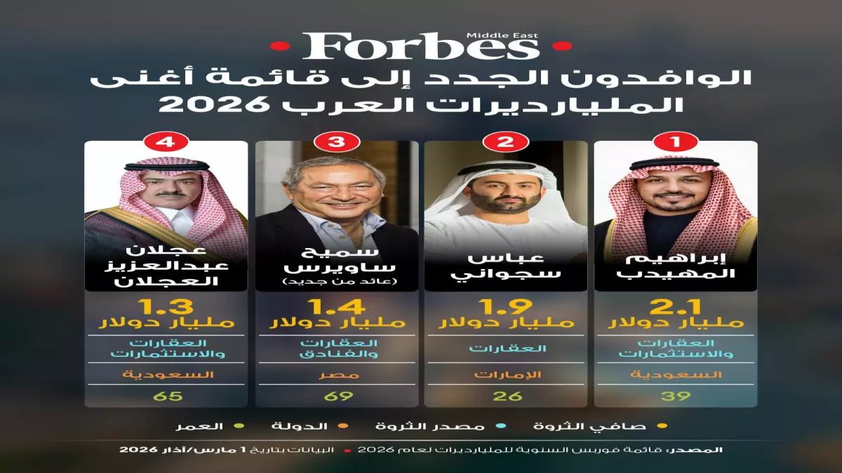 عاجل: سميح ساويرس يعود بقوة لقائمة فوربس بـ1.4 مليار دولار... والمفاجأة الكبرى في الأرقام!