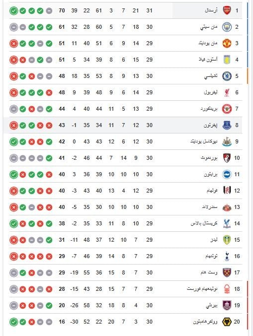 ترتيب الدوري الانجليزي
