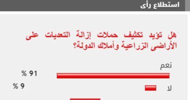%91 من القراء يؤيدون تكثيف حملات إزالة التعديات على الأراضى الزراعية وأملاك الدولة