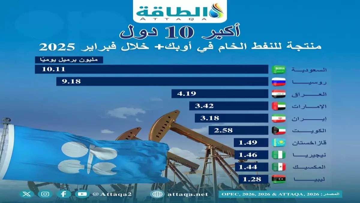 ما الذي يجعل اسم دولة واحدة حامياً لأسعار الطاقة في العالم؟ السعودية تمتلك 10-11 مليون برميل كـ'فارق استراتيجي' عن روسيا.