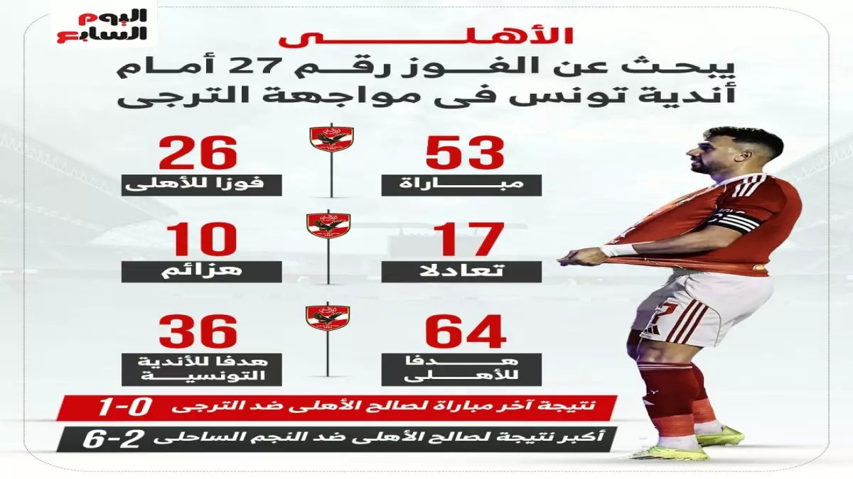 عاجل: الأهلي يقتحم تونس الليلة للفوز رقم 27 التاريخي… هل يكسر عقدة الترجي؟