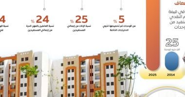 مجلس الوزراء: توسع غير مسبوق فى الإسكان الاجتماعى ودعم متزايد لمحدودى الدخل