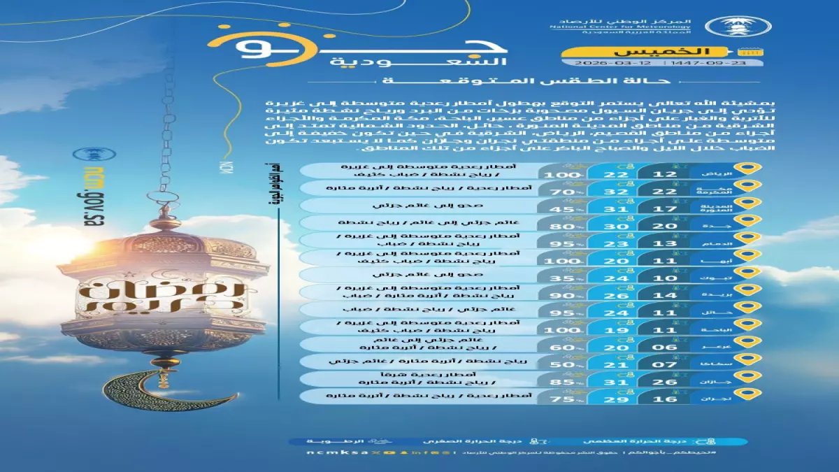 عاجل: عاصفة مدمرة تضرب 11 منطقة سعودية... سيول وبرد ورياح تصل لـ 50 كم/ساعة!