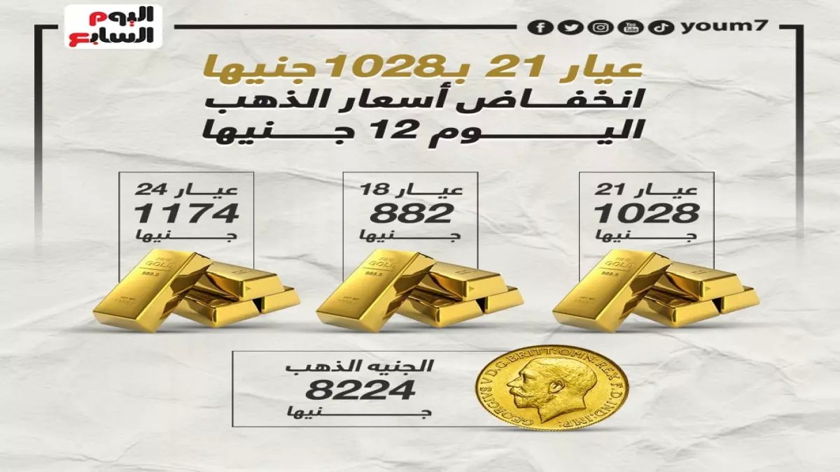 عاجل: الذهب ينهار في مصر! انخفاض 150 جنيه خلال ساعات - عيار 21 يصل لـ 7000 جنيه