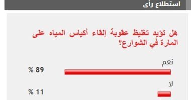 %89 من القراء يؤيدون تغليظ عقوبة إلقاء أكياس المياه على المارة فى الشوارع