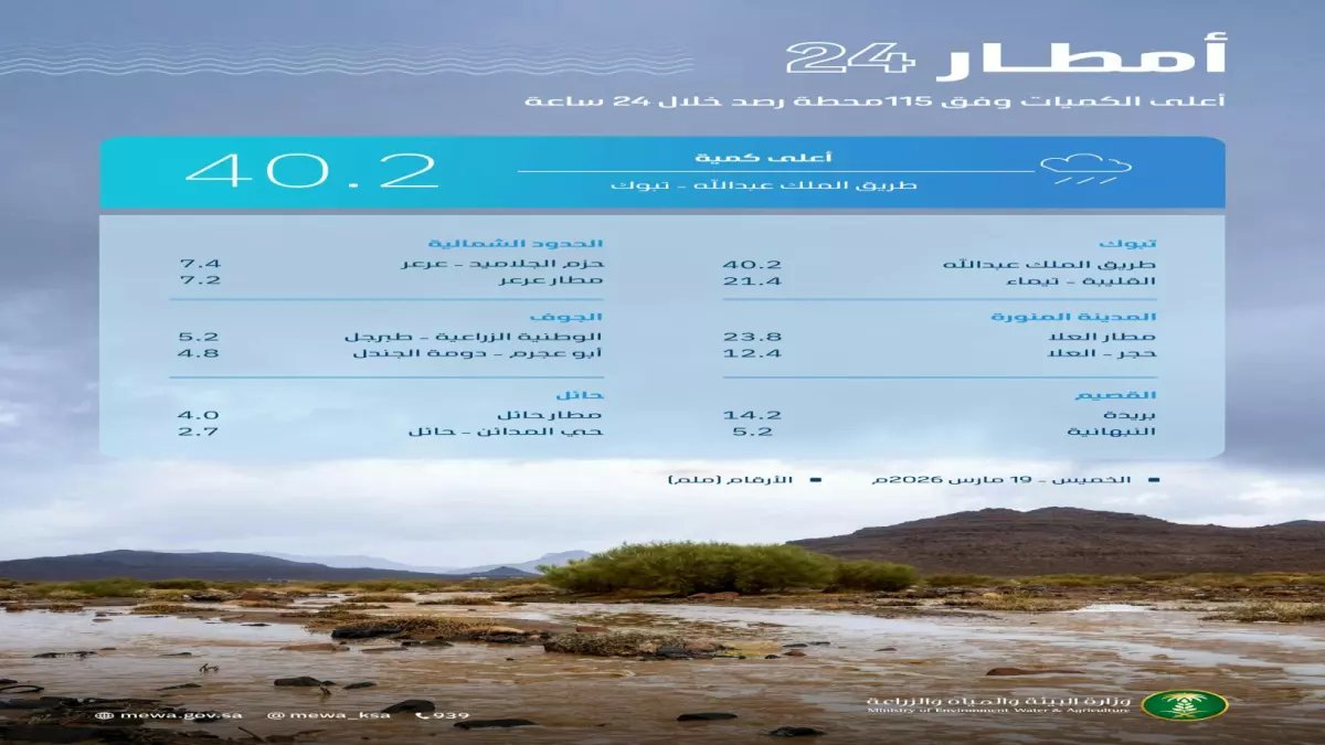 عاجل: موجة أمطار تاريخية تضرب 9 مناطق بالمملكة... عسير تحطم الأرقام بـ52 ملم!