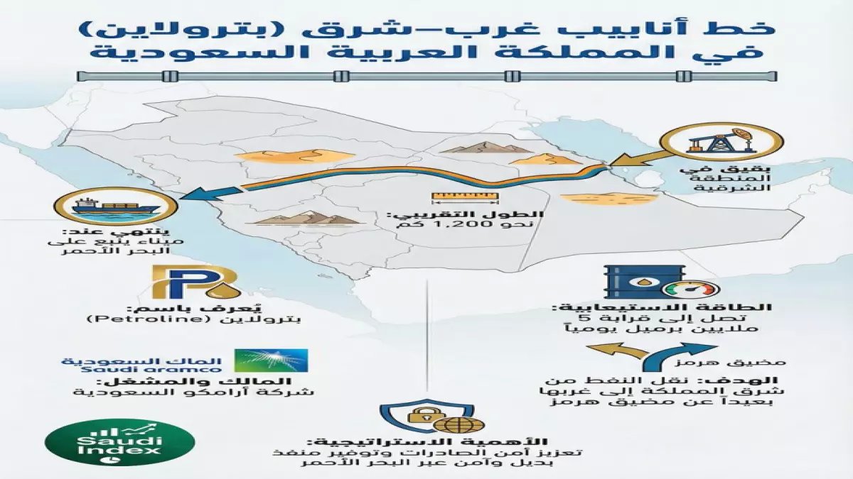عاجل: خط الأنابيب السعودي السري ينقذ العالم من كارثة طاقة… هكذا تحدت الرياض إغلاق هرمز!