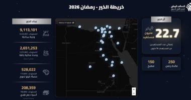 22.7 مليون مستفيد حصاد جهود التحالف الوطنى للعمل الأهلى فى رمضان