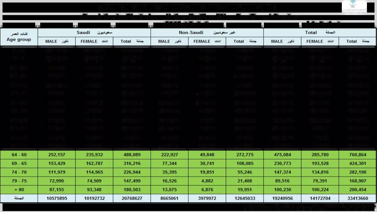 عاجل: حساب المواطن 1447 يكشف المبالغ الجديدة للأسر الكبيرة... حتى 7200 ريال شهرياً!