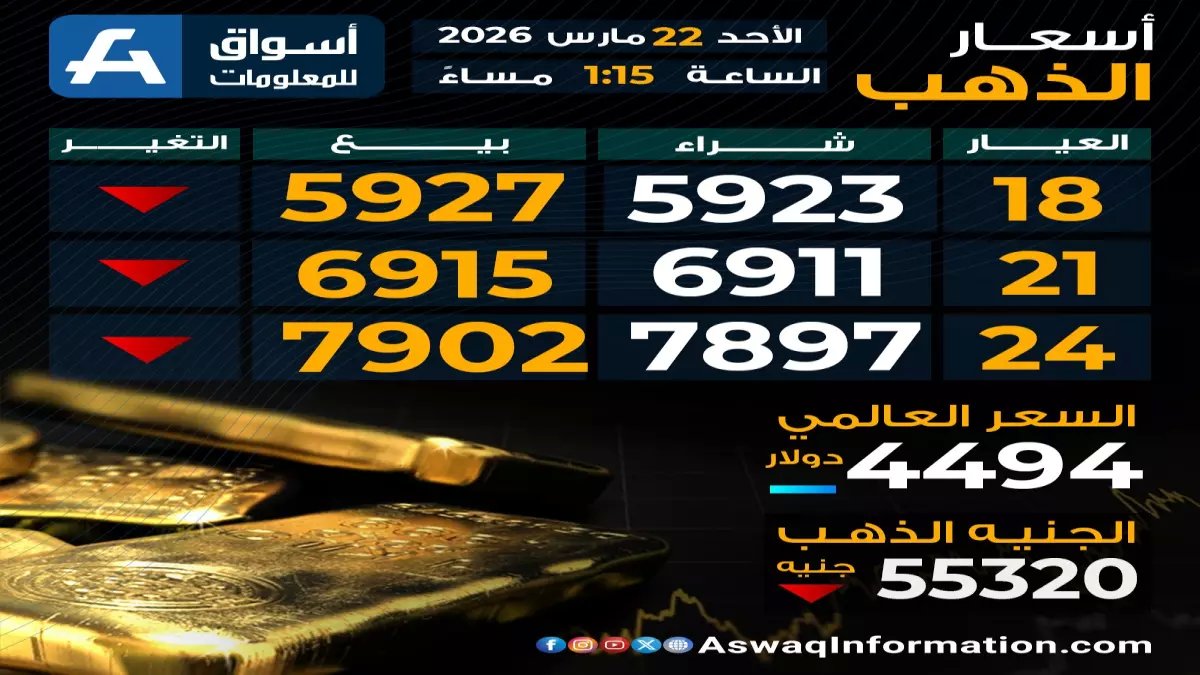 عاجل: الذهب ينهار 11% في أكبر كارثة منذ 1983… هل تخسر مدخراتك مع انهيار الـ 6,890 جنيه؟