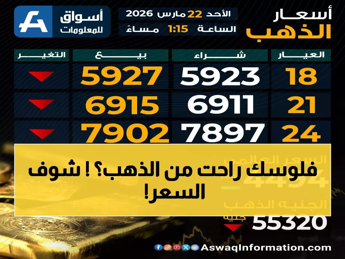  الذهب ينهار 11% في أكبر كارثة منذ 1983… هل تخسر مدخراتك مع انهيار الـ 6,890 جنيه؟