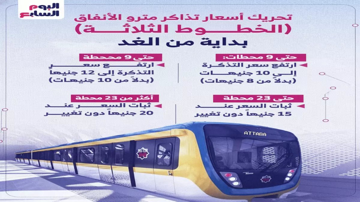 عاجل: وزارة النقل تعلن زيادة صادمة في أسعار المترو والقطارات اعتباراً من اليوم… إليكم التفاصيل الكاملة والأسعار الجديدة!