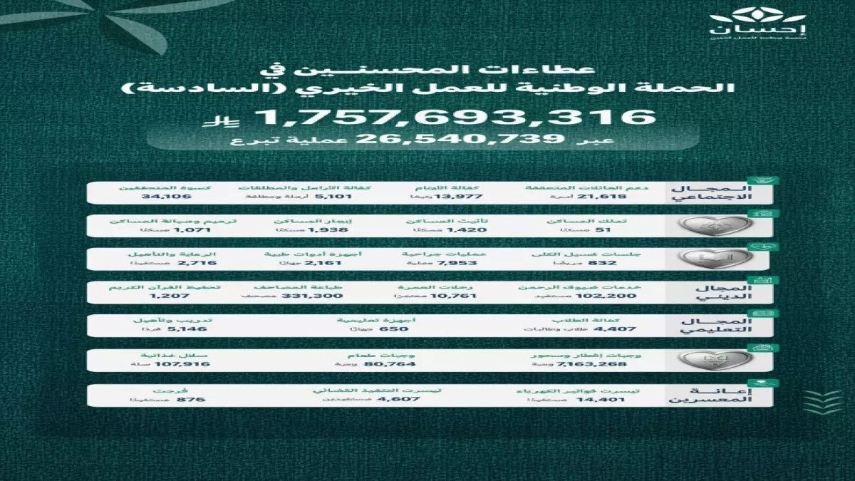 عاجل: حملة إحسان تحطم الأرقام القياسية بـ 1.7 مليار ريال... والملك سلمان يتبرع بـ 40 مليون!