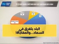  فائض 700 ألف طن أسمدة يهدد المزارعين... هل ستنهار الأسعار أم ترتفع؟