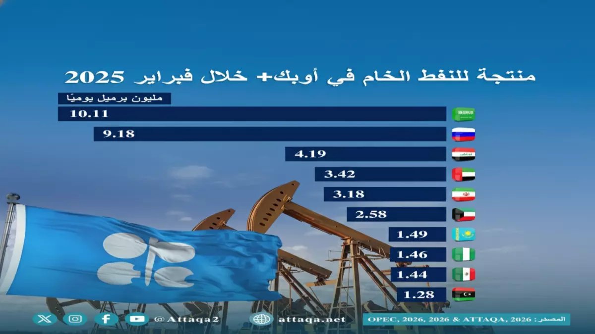 القرار السعودي الذي يشكل أسعار الوقود في العالم... كيف تؤثر 10 ملايين برميل يومياً على استقرار الاقتصاد العالمي؟
