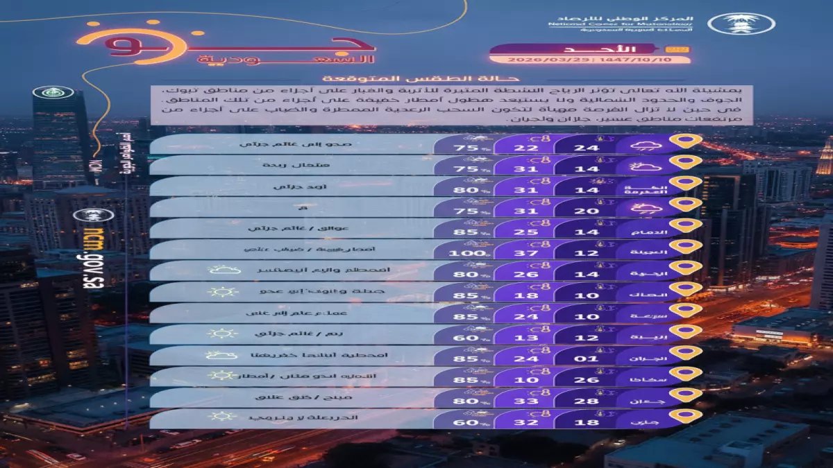 عاجل: الأرصاد تحذر من رياح مدمرة وعواصف رعدية تضرب 6 مناطق الأحد - استعدوا للمفاجآت!