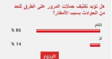 %86 من القراء يؤيدون تكثيف حملات المرور على الطرق للحد من الحوادث بسبب الأمطار