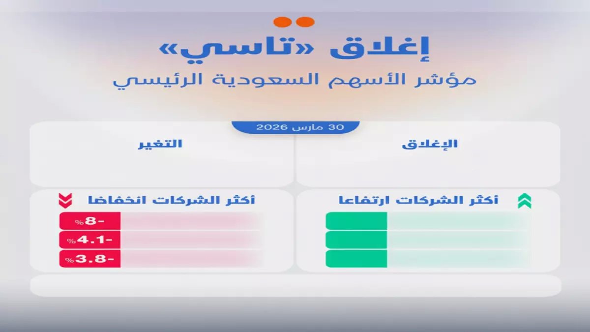 عاجل: أرامكو والراجحي يقودان انتعاش تاسي رغم مخاوف الحرب... هل ينهار المؤشر عند 11400؟