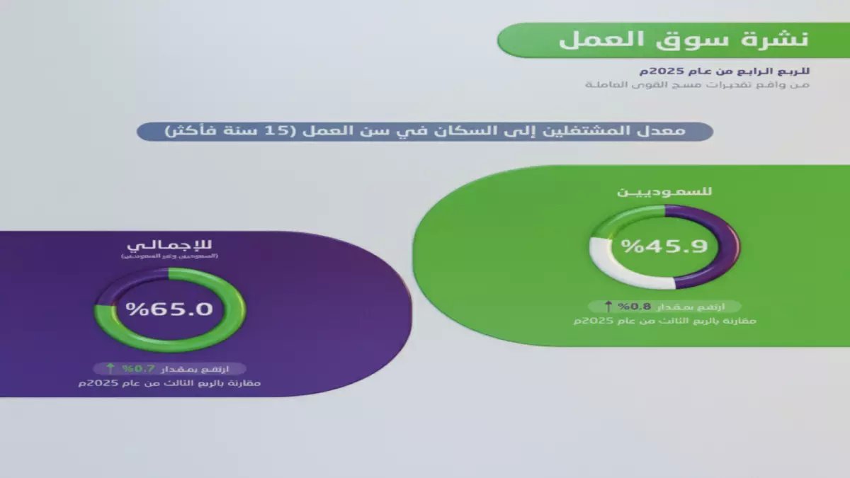 عاجل: السعودية تحقق طفرة تاريخية - البطالة تنخفض لـ 7.2% والخبراء يكشفون السر!