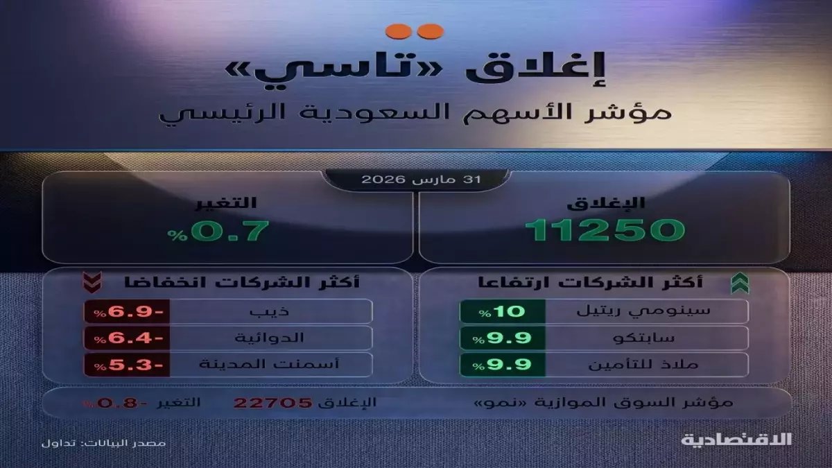 عاجل: الأسهم السعودية تخترق 11200 نقطة في طفرة مذهلة... هل نشهد انطلاقة تاريخية أم فخ استثماري؟