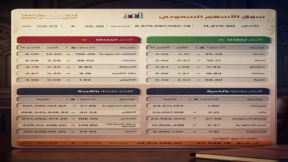 عاجل: سوق الأسهم السعودي يصعد 26 نقطة بتداولات 6.5 مليار ريال - 166 شركة تصعد و84 تهبط في يوم مالي صاخب!