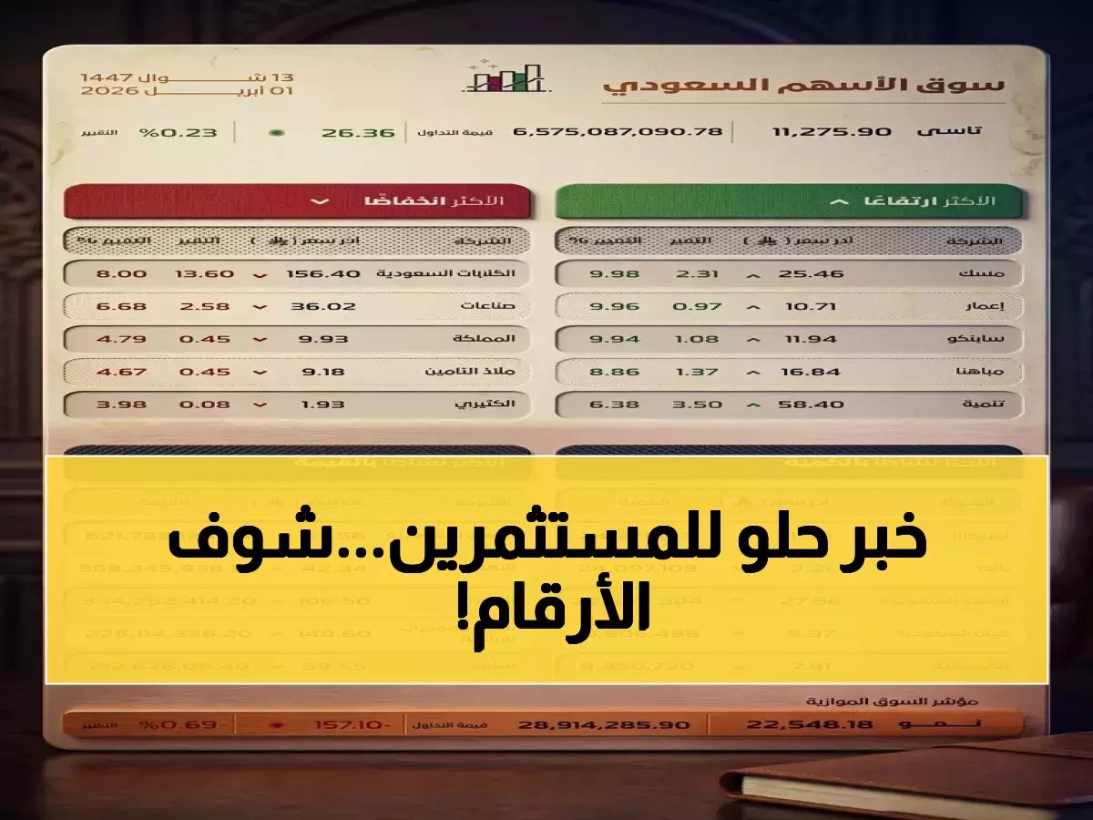  سوق الأسهم السعودي يصعد 26 نقطة بتداولات 6.5 مليار ريال - 166 شركة تصعد و84 تهبط في يوم مالي صاخب!