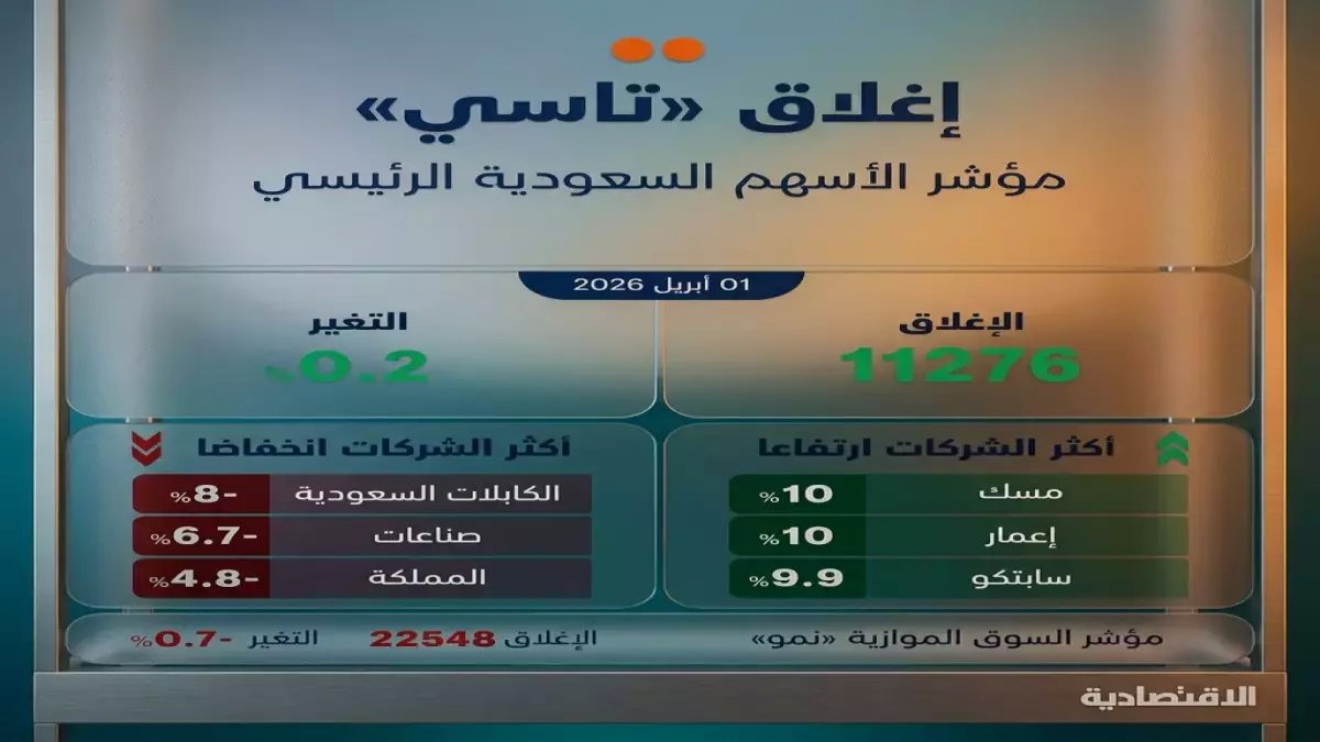 عاجل: مؤشر "تاسي" السعودي يلامس 11300 نقطة في قفزة تاريخية… هل تبدأ مرحلة التصحيح بعد مكاسب 1000 نقطة؟