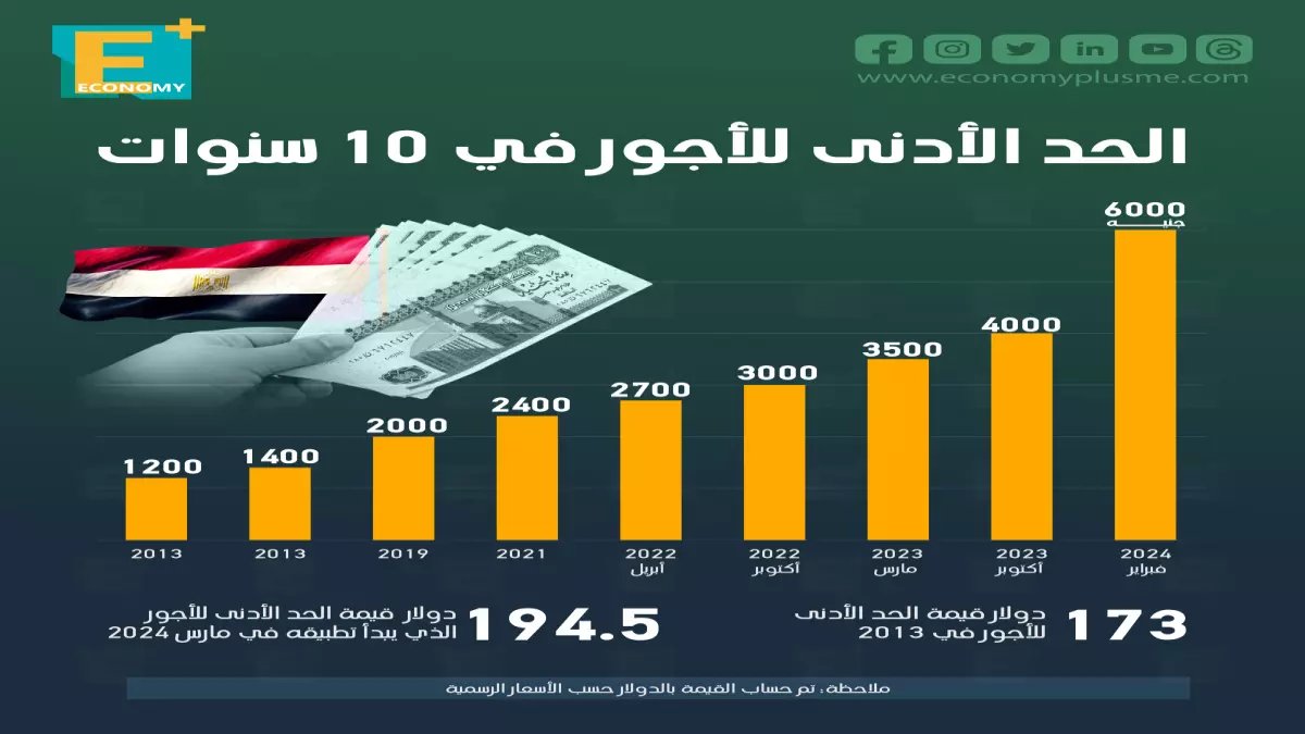 عاجل: نقاشات سرية في المجلس القومي للأجور لتحديد مصير ملايين العاملين… هل ستتأثر رواتب القطاع الخاص قريباً؟