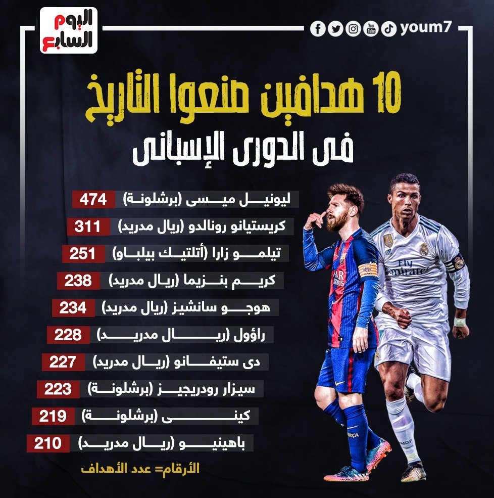 ميسي ورونالدو يتصدران قائمة هدافي الدوري الإسباني التاريخيين